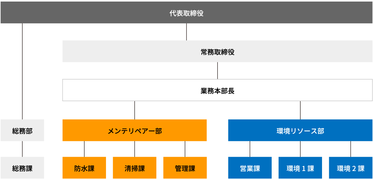 組織図