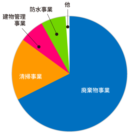 事業構成